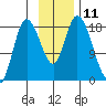 Kenai tide chart for Friday, November 11, 2022