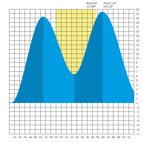 Kenai tide chart for Saturday, November 12, 2022