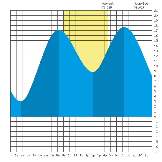 Kenai tide chart for Monday, November 14, 2022