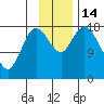 Kenai tide chart for Monday, November 14, 2022