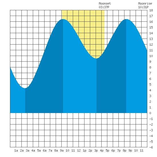 Kenai tide chart for Tuesday, November 15, 2022