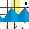 Kenai tide chart for Tuesday, November 15, 2022