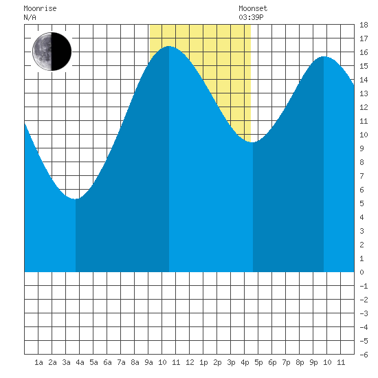 Kenai tide chart for Wednesday, November 16, 2022