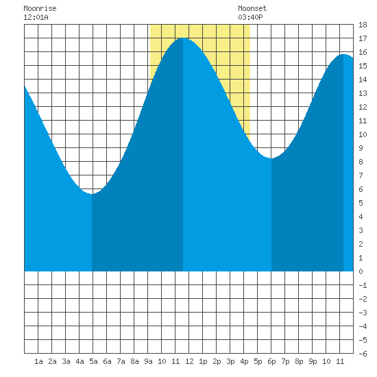 Kenai tide chart for Thursday, November 17, 2022