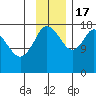 Kenai tide chart for Thursday, November 17, 2022