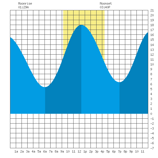 Kenai tide chart for Friday, November 18, 2022