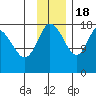 Kenai tide chart for Friday, November 18, 2022