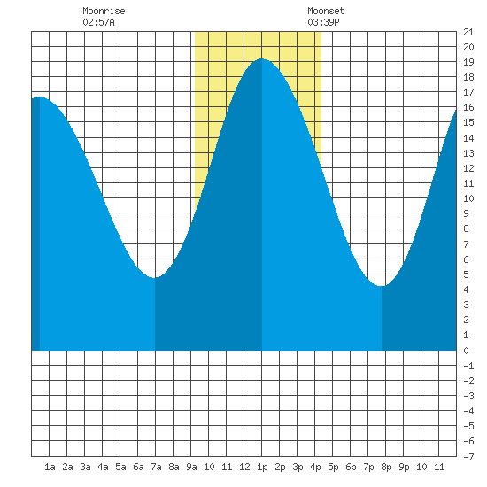 Kenai tide chart for Saturday, November 19, 2022