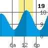Kenai tide chart for Saturday, November 19, 2022