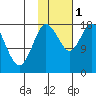 Kenai tide chart for Tuesday, November 1, 2022
