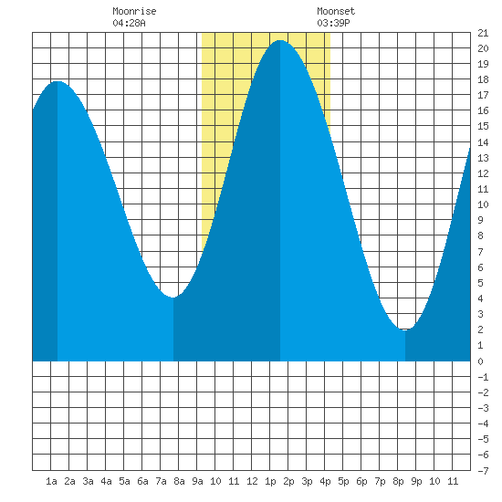 Kenai tide chart for Sunday, November 20, 2022