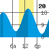 Kenai tide chart for Sunday, November 20, 2022