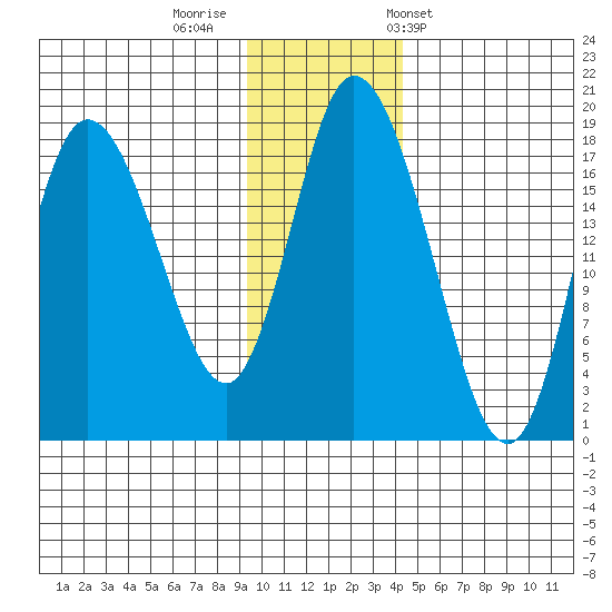 Kenai tide chart for Monday, November 21, 2022