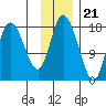 Kenai tide chart for Monday, November 21, 2022