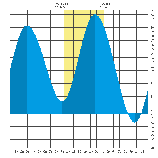 Kenai tide chart for Tuesday, November 22, 2022