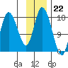 Kenai tide chart for Tuesday, November 22, 2022