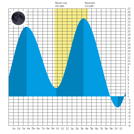 Kenai tide chart for Wednesday, November 23, 2022