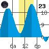 Kenai tide chart for Wednesday, November 23, 2022
