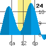 Kenai tide chart for Thursday, November 24, 2022