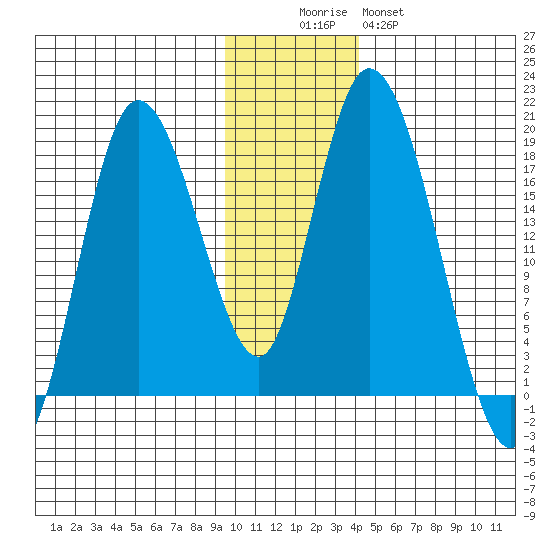 Kenai tide chart for Friday, November 25, 2022