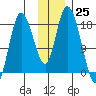 Kenai tide chart for Friday, November 25, 2022