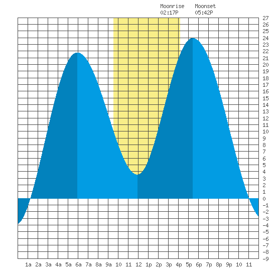 Kenai tide chart for Saturday, November 26, 2022