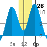 Kenai tide chart for Saturday, November 26, 2022