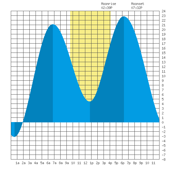 Kenai tide chart for Sunday, November 27, 2022