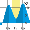 Kenai tide chart for Sunday, November 27, 2022