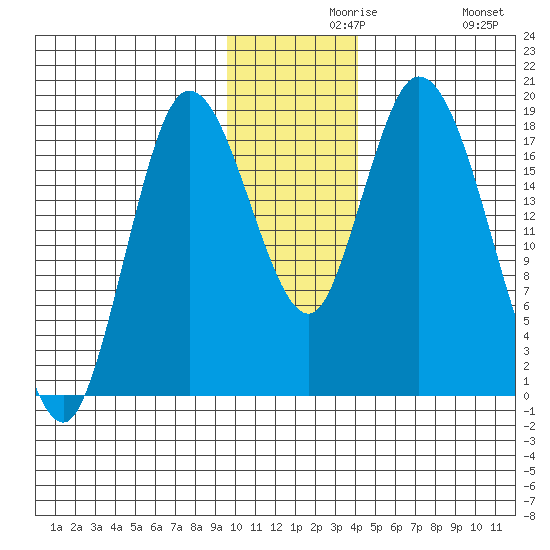 Kenai tide chart for Monday, November 28, 2022