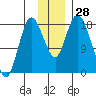 Kenai tide chart for Monday, November 28, 2022