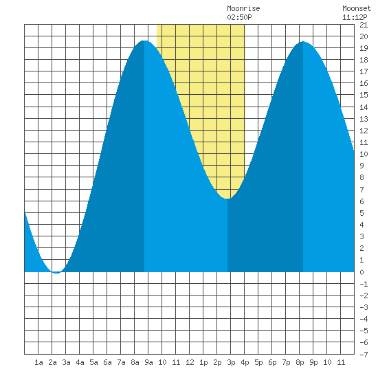 Kenai tide chart for Tuesday, November 29, 2022