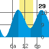 Kenai tide chart for Tuesday, November 29, 2022