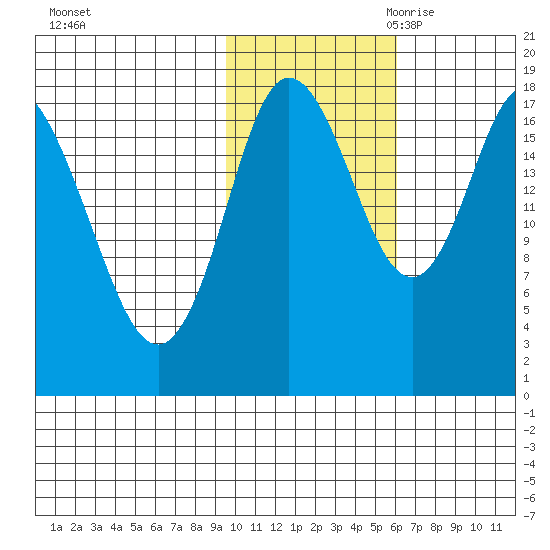 Kenai tide chart for Wednesday, November 2, 2022