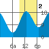 Kenai tide chart for Wednesday, November 2, 2022