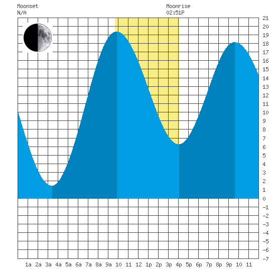 Kenai tide chart for Wednesday, November 30, 2022