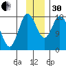 Kenai tide chart for Wednesday, November 30, 2022