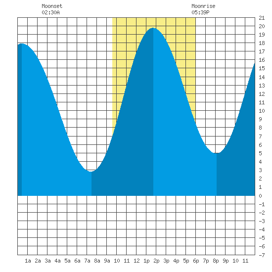 Kenai tide chart for Thursday, November 3, 2022