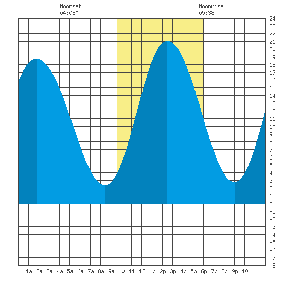 Kenai tide chart for Friday, November 4, 2022