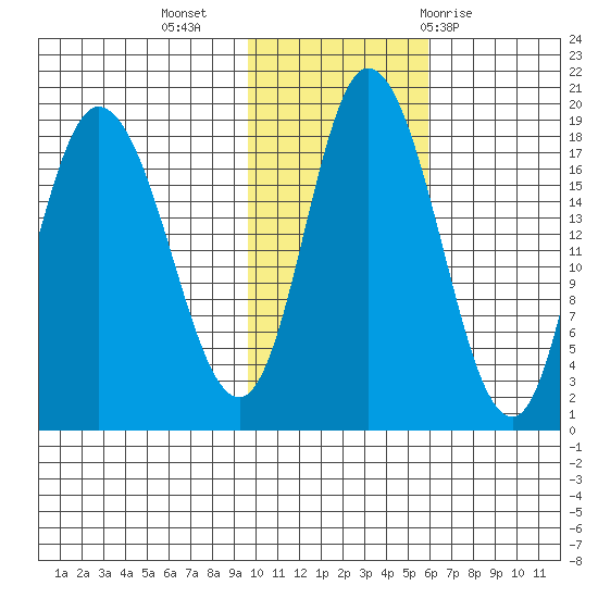 Kenai tide chart for Saturday, November 5, 2022