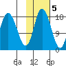 Kenai tide chart for Saturday, November 5, 2022
