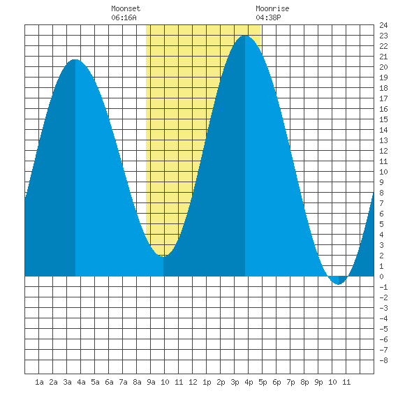 Kenai tide chart for Sunday, November 6, 2022