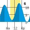 Kenai tide chart for Sunday, November 6, 2022