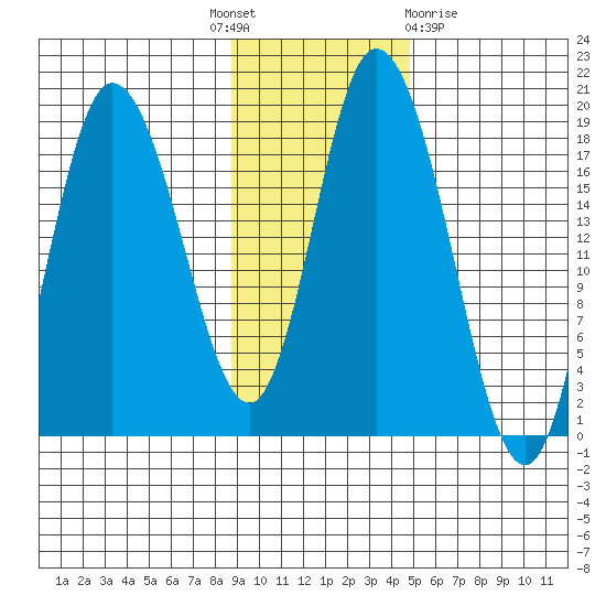 Kenai tide chart for Monday, November 7, 2022