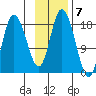 Kenai tide chart for Monday, November 7, 2022