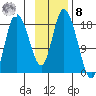 Kenai tide chart for Tuesday, November 8, 2022