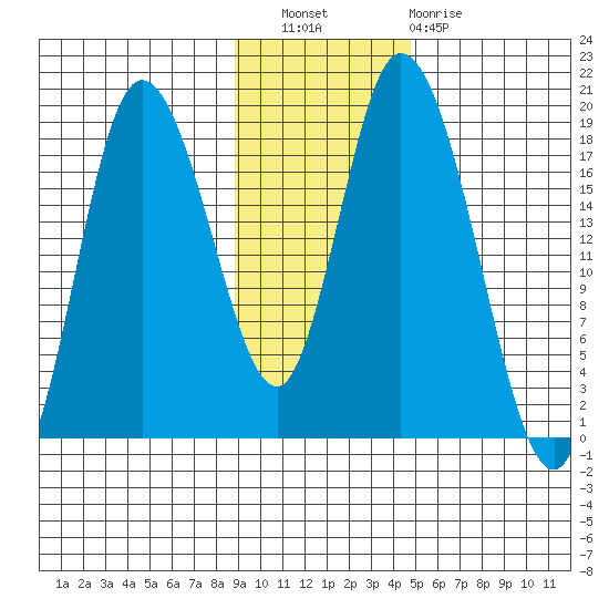 Kenai tide chart for Wednesday, November 9, 2022