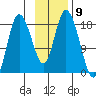 Kenai tide chart for Wednesday, November 9, 2022