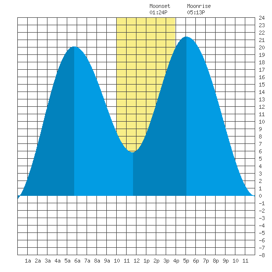 Kenai tide chart for Saturday, December 10, 2022