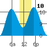 Kenai tide chart for Saturday, December 10, 2022